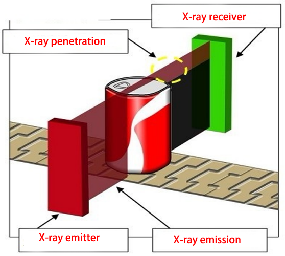 Radiation penetrates cans