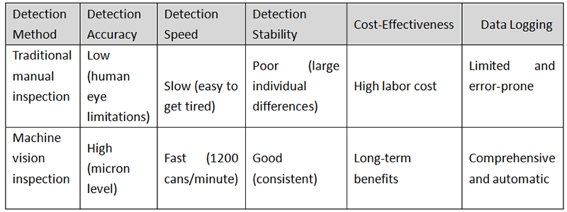 Сравнение ключевых показателей между традиционным ручным осмотром и визуальным осмотром.png Сравнение ключевых показателей между традиционным ручным осмотром и визуальным осмотром.png