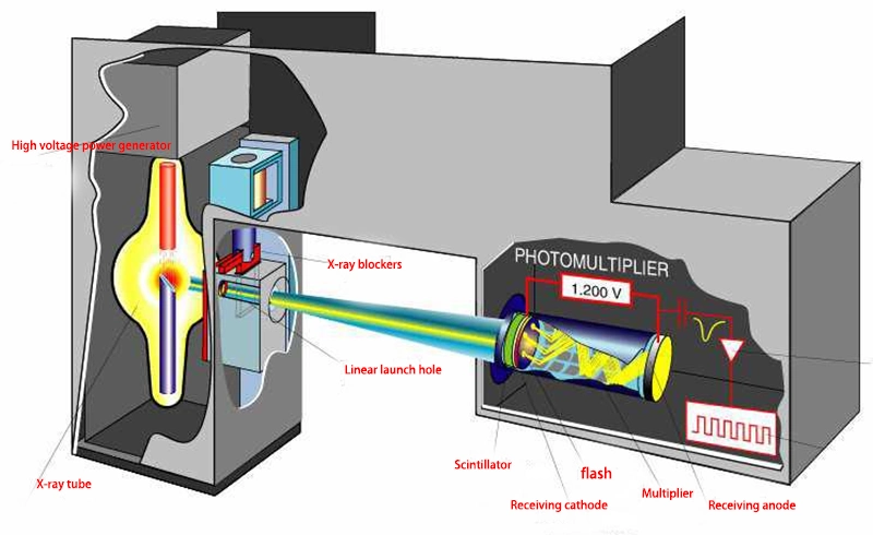 X-ray liquid level detection system diagram X-ray liquid level detection system diagram